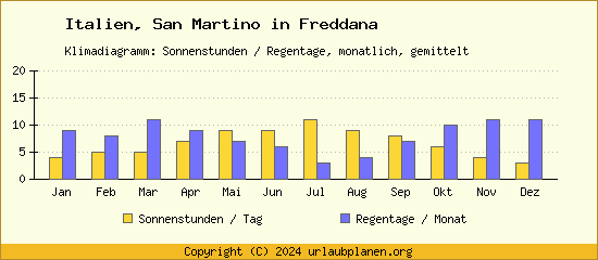 Klimadaten San Martino in Freddana Klimadiagramm: Regentage, Sonnenstunden