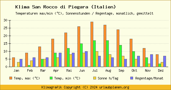 Klima San Rocco di Piegara (Italien)