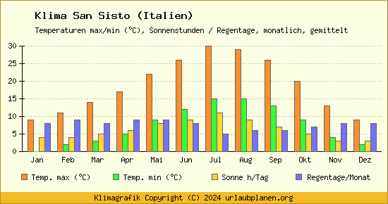 Klima San Sisto (Italien)