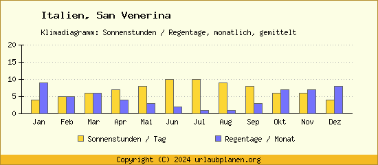 Klimadaten San Venerina Klimadiagramm: Regentage, Sonnenstunden