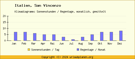Klimadaten San Vincenzo Klimadiagramm: Regentage, Sonnenstunden