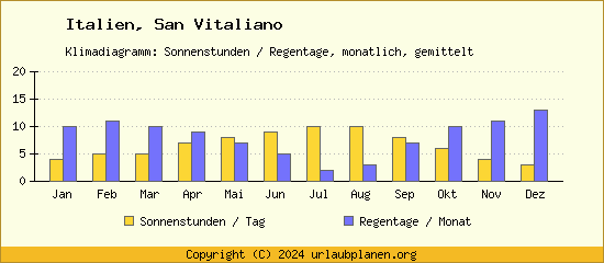 Klimadaten San Vitaliano Klimadiagramm: Regentage, Sonnenstunden
