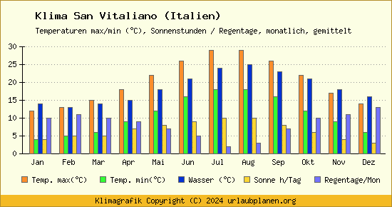 Klima San Vitaliano (Italien)