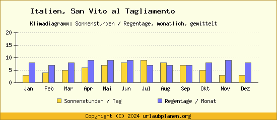 Klimadaten San Vito al Tagliamento Klimadiagramm: Regentage, Sonnenstunden