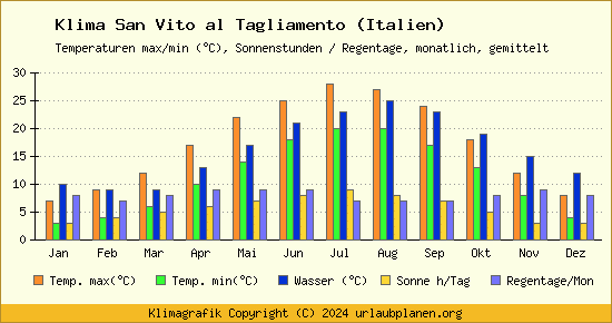 Klima San Vito al Tagliamento (Italien)