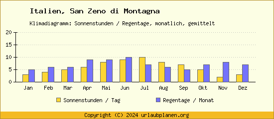 Klimadaten San Zeno di Montagna Klimadiagramm: Regentage, Sonnenstunden