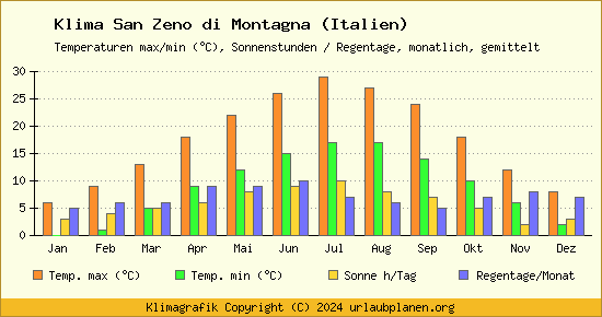 Klima San Zeno di Montagna (Italien)