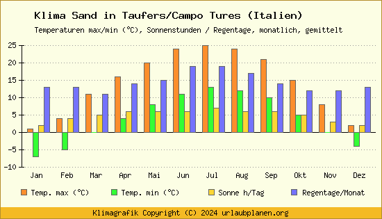 Klima Sand in Taufers/Campo Tures (Italien)