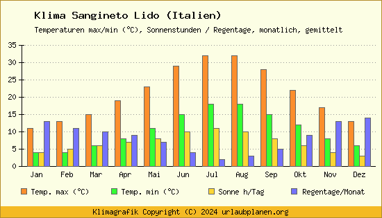 Klima Sangineto Lido (Italien)