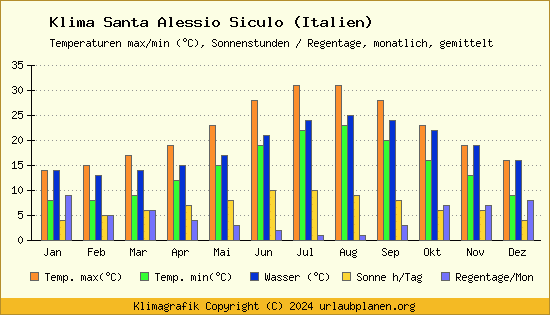 Klima Santa Alessio Siculo (Italien)