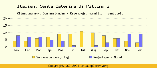 Klimadaten Santa Caterina di Pittinuri Klimadiagramm: Regentage, Sonnenstunden