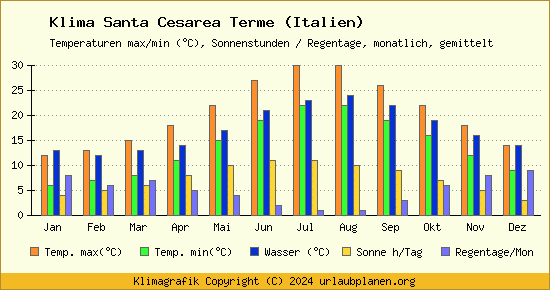 Klima Santa Cesarea Terme (Italien)