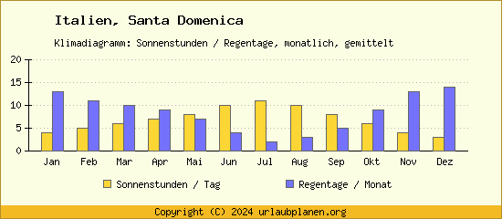 Klimadaten Santa Domenica Klimadiagramm: Regentage, Sonnenstunden