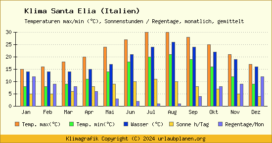 Klima Santa Elia (Italien)