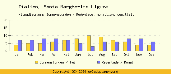 Klimadaten Santa Margherita Ligure Klimadiagramm: Regentage, Sonnenstunden