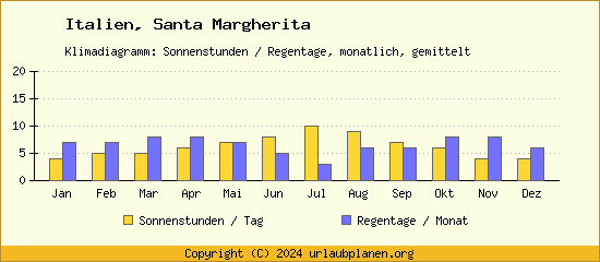 Klimadaten Santa Margherita Klimadiagramm: Regentage, Sonnenstunden