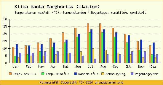 Klima Santa Margherita (Italien)