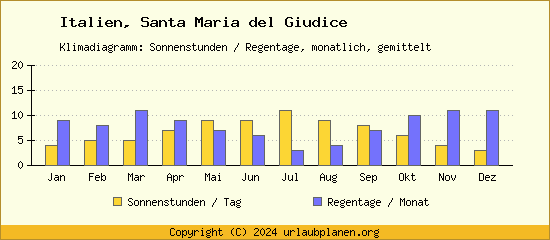 Klimadaten Santa Maria del Giudice Klimadiagramm: Regentage, Sonnenstunden