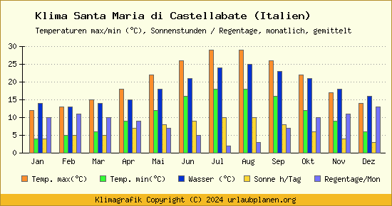 Klima Santa Maria di Castellabate (Italien)