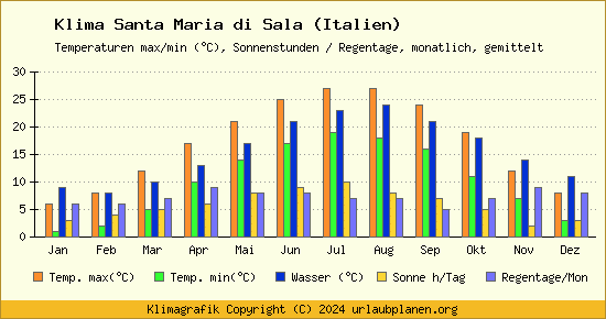 Klima Santa Maria di Sala (Italien)