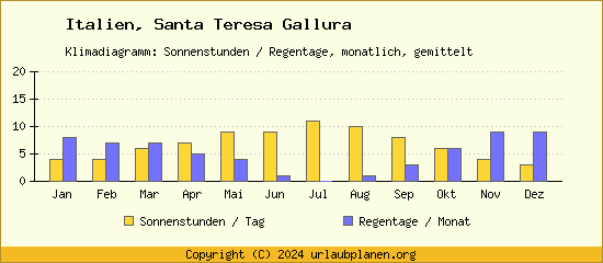 Klimadaten Santa Teresa Gallura Klimadiagramm: Regentage, Sonnenstunden