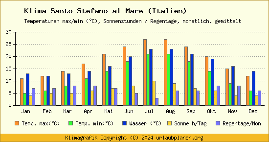 Klima Santo Stefano al Mare (Italien)