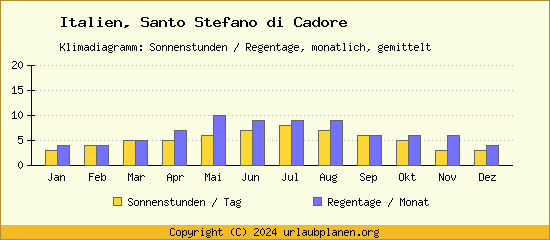 Klimadaten Santo Stefano di Cadore Klimadiagramm: Regentage, Sonnenstunden