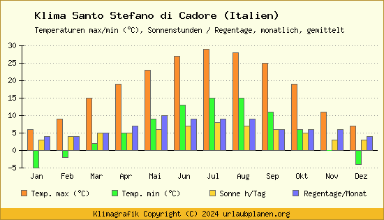 Klima Santo Stefano di Cadore (Italien)