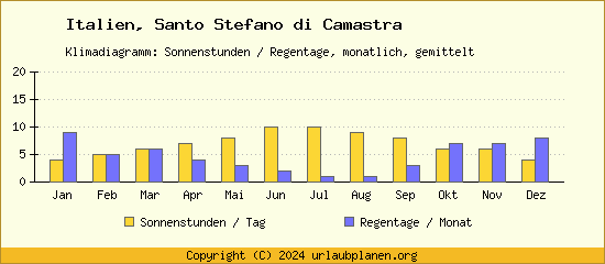 Klimadaten Santo Stefano di Camastra Klimadiagramm: Regentage, Sonnenstunden