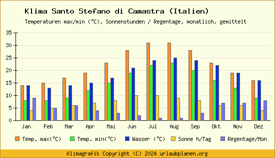 Klima Santo Stefano di Camastra (Italien)