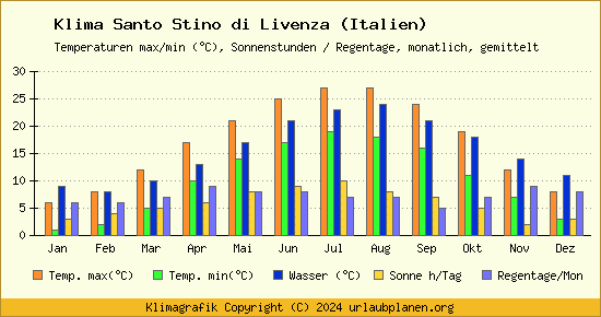 Klima Santo Stino di Livenza (Italien)