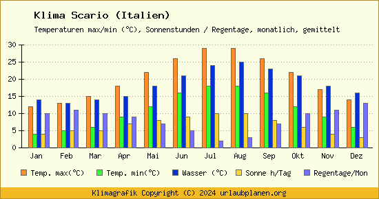 Klima Scario (Italien)