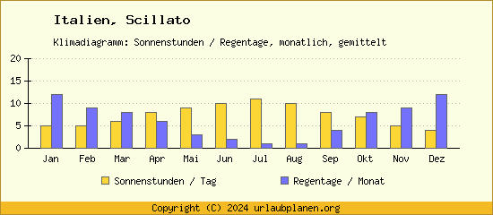 Klimadaten Scillato Klimadiagramm: Regentage, Sonnenstunden