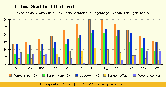 Klima Sedilo (Italien)