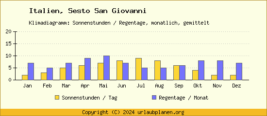 Klimadaten Sesto San Giovanni Klimadiagramm: Regentage, Sonnenstunden