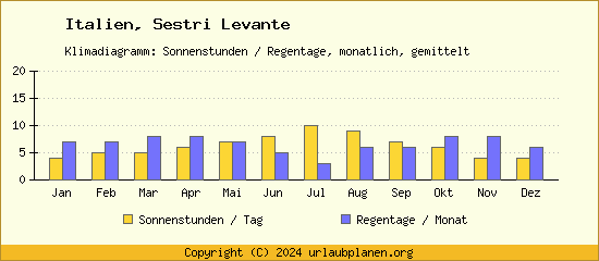 Klimadaten Sestri Levante Klimadiagramm: Regentage, Sonnenstunden