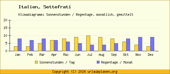 Klimadaten Settefrati Klimadiagramm: Regentage, Sonnenstunden