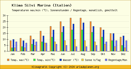 Klima Silvi Marina (Italien)