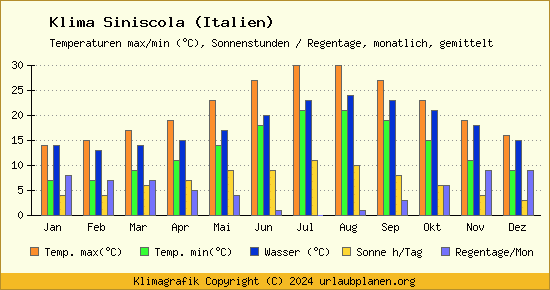 Klima Siniscola (Italien)