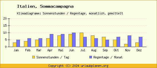 Klimadaten Sommacampagna Klimadiagramm: Regentage, Sonnenstunden