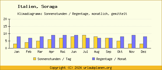 Klimadaten Soraga Klimadiagramm: Regentage, Sonnenstunden