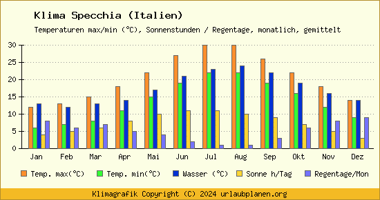 Klima Specchia (Italien)