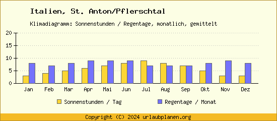 Klimadaten St. Anton/Pflerschtal Klimadiagramm: Regentage, Sonnenstunden