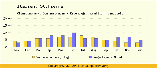 Klimadaten St.Pierre Klimadiagramm: Regentage, Sonnenstunden