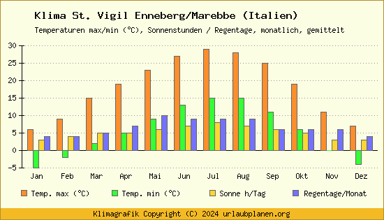 Klima St. Vigil Enneberg/Marebbe (Italien)