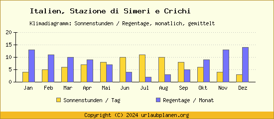 Klimadaten Stazione di Simeri e Crichi Klimadiagramm: Regentage, Sonnenstunden