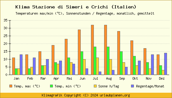 Klima Stazione di Simeri e Crichi (Italien)