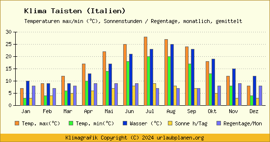 Klima Taisten (Italien)