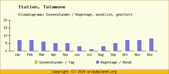 Klimadaten Talamone Klimadiagramm: Regentage, Sonnenstunden