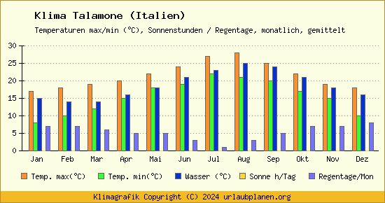 Klima Talamone (Italien)